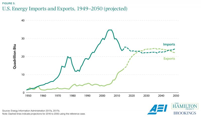 Figure 5. U.S. Energy Imports and Exports, 1949-2050 (projected)