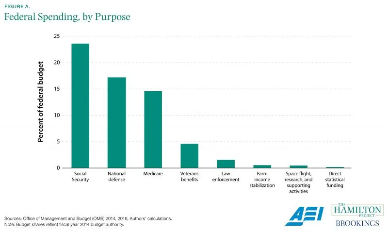 Figure A. Federal Spending, by Purpose