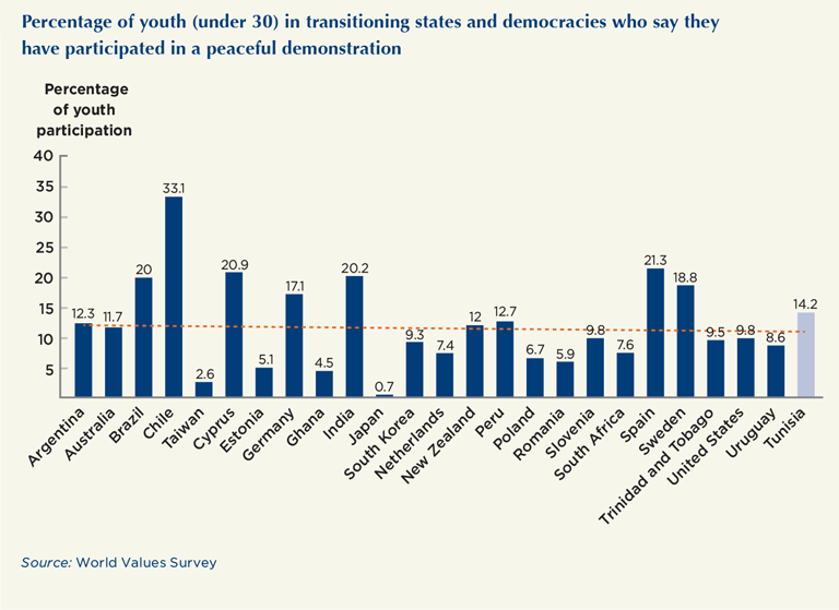 Percentage of youth (under 30) in transitioning states and democracies who say they have participated in a peaceful demonstration