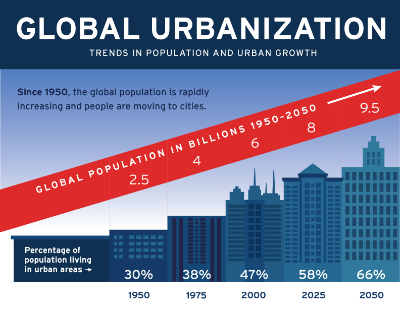 Global Urbanization: Trends in Population and Urban Growth