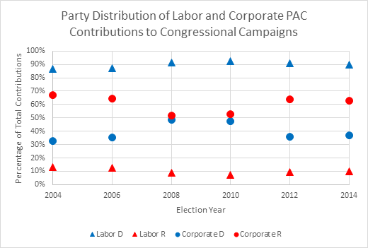 Party Distribution of Labor and Corporate PAC Contributions to Congressional Campaigns. Contributions by corporate PACS go more to Republicans and contributions by labor PACs go more to Democrats.