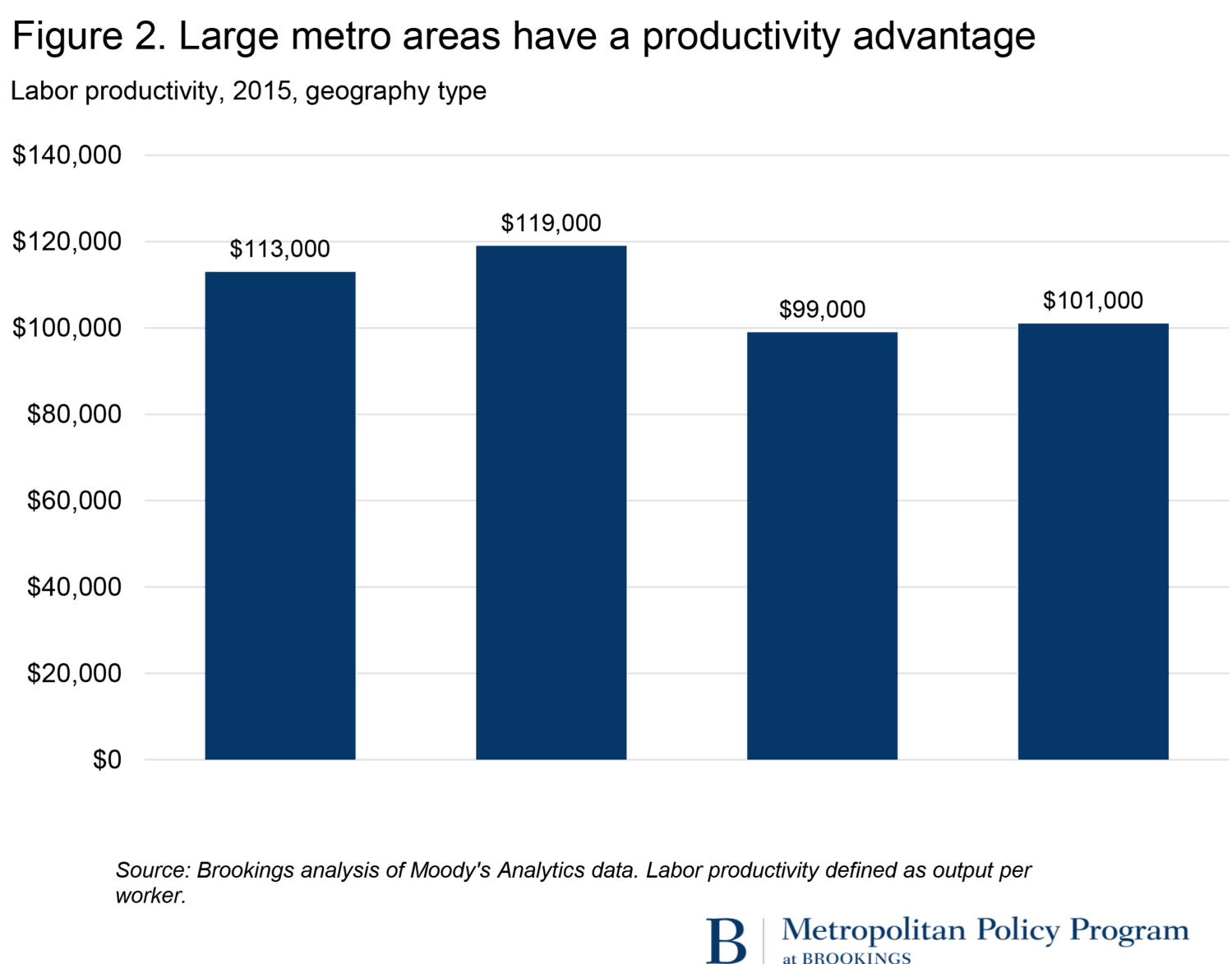 Large metro area productivity