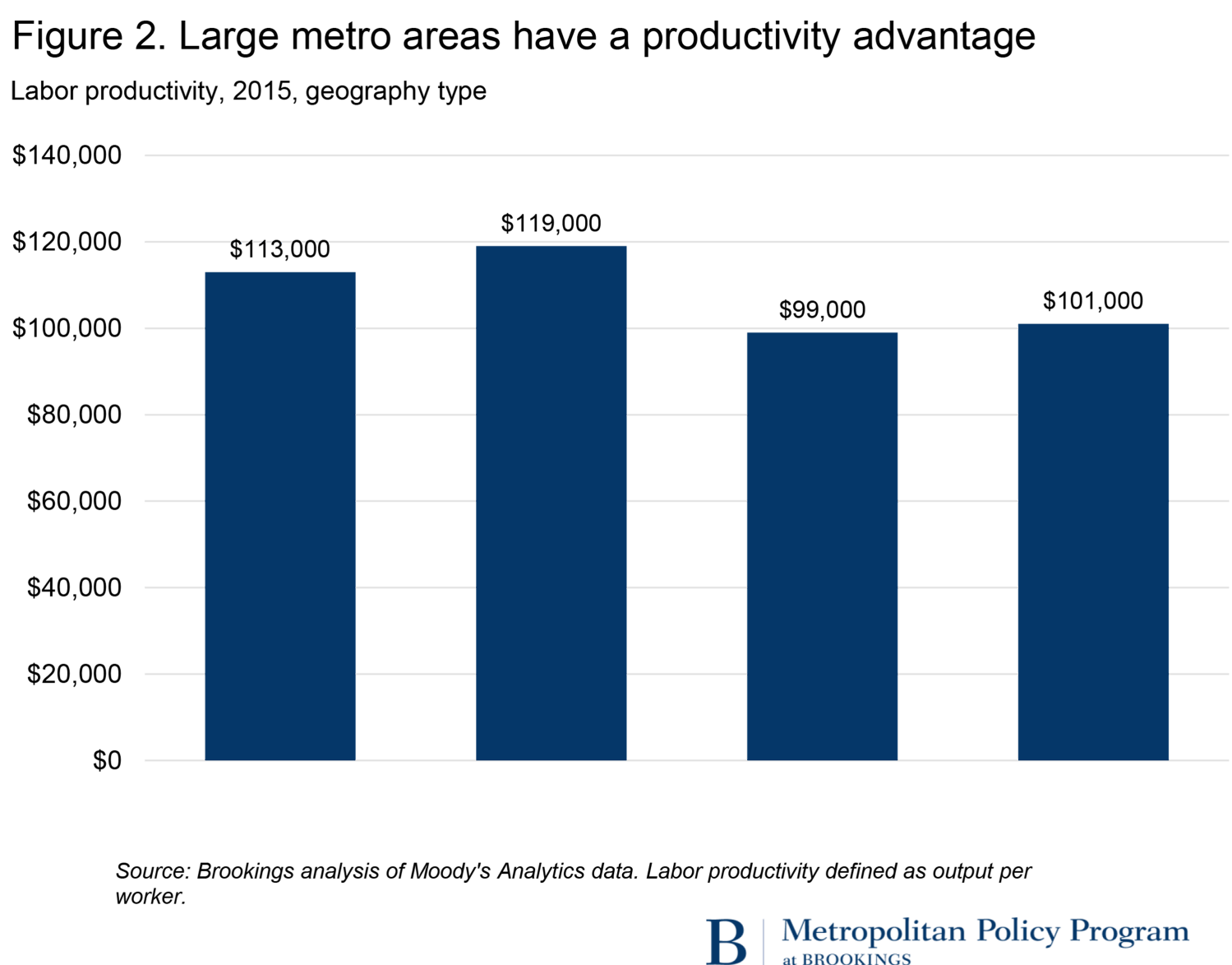 Large metro area productivity