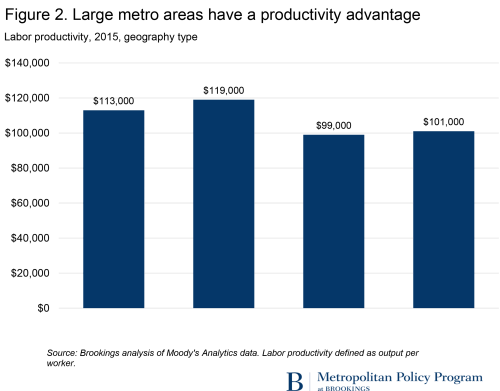 Large metro area productivity