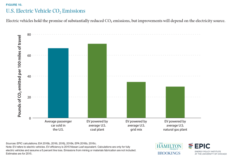 Figure 10. U.S. electric vehicle CO2 emissions