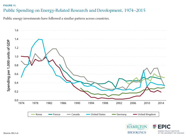 Figure 11. Public spending on energy-related research and development, 1974-2015