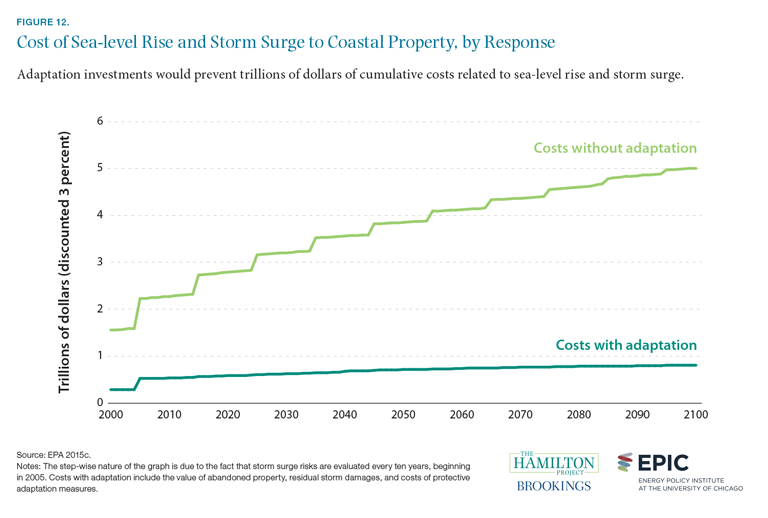 Figure 12. Cost of sea-level rise and storm surge to coastal property, by response