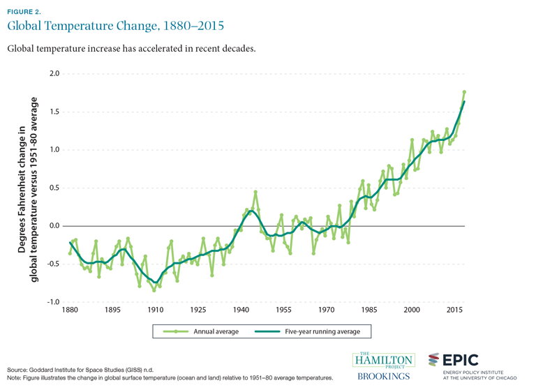 Figure 2. Global temperature change, 1880-2015