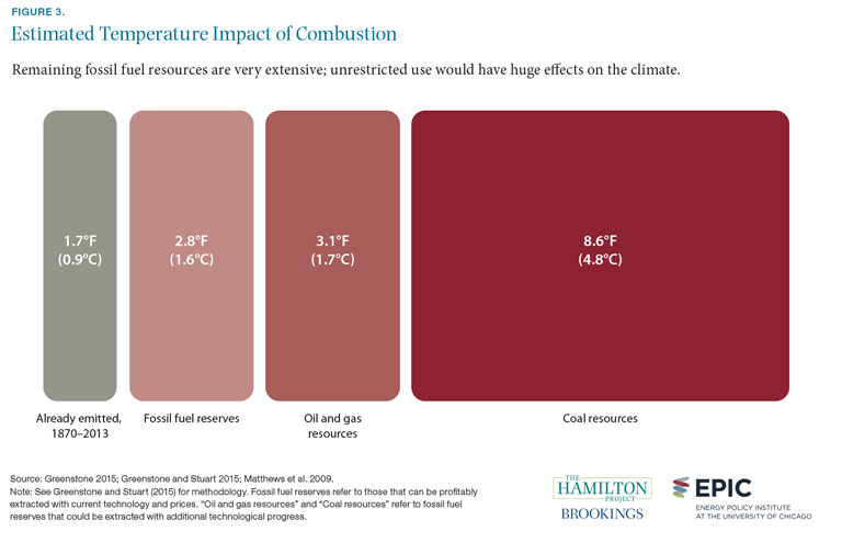 Figure 3. Estimated temperature impact of combustion