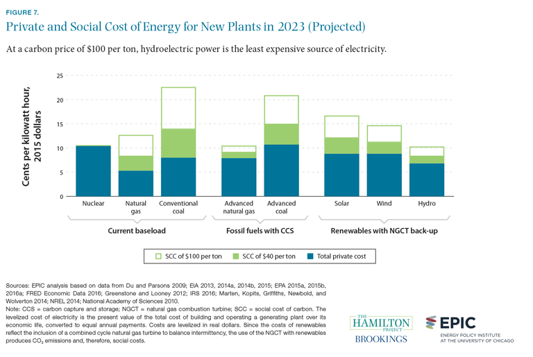 Figure 7. Private and social cost of energy for new plants in 2023 (projected)