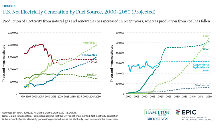 Figure 8. U.S. net electricity generation by fuel source, 2000-2050 (projected)