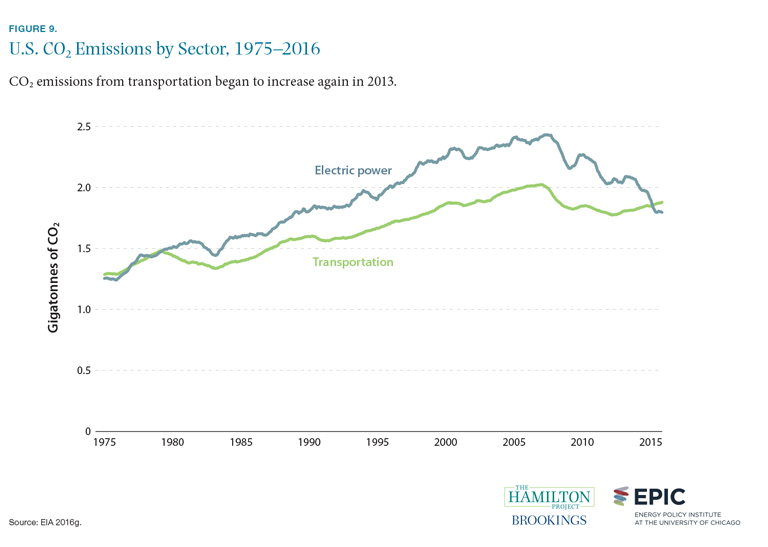 Figure 9. U.S. CO2 emissions by sector, 1975-2016