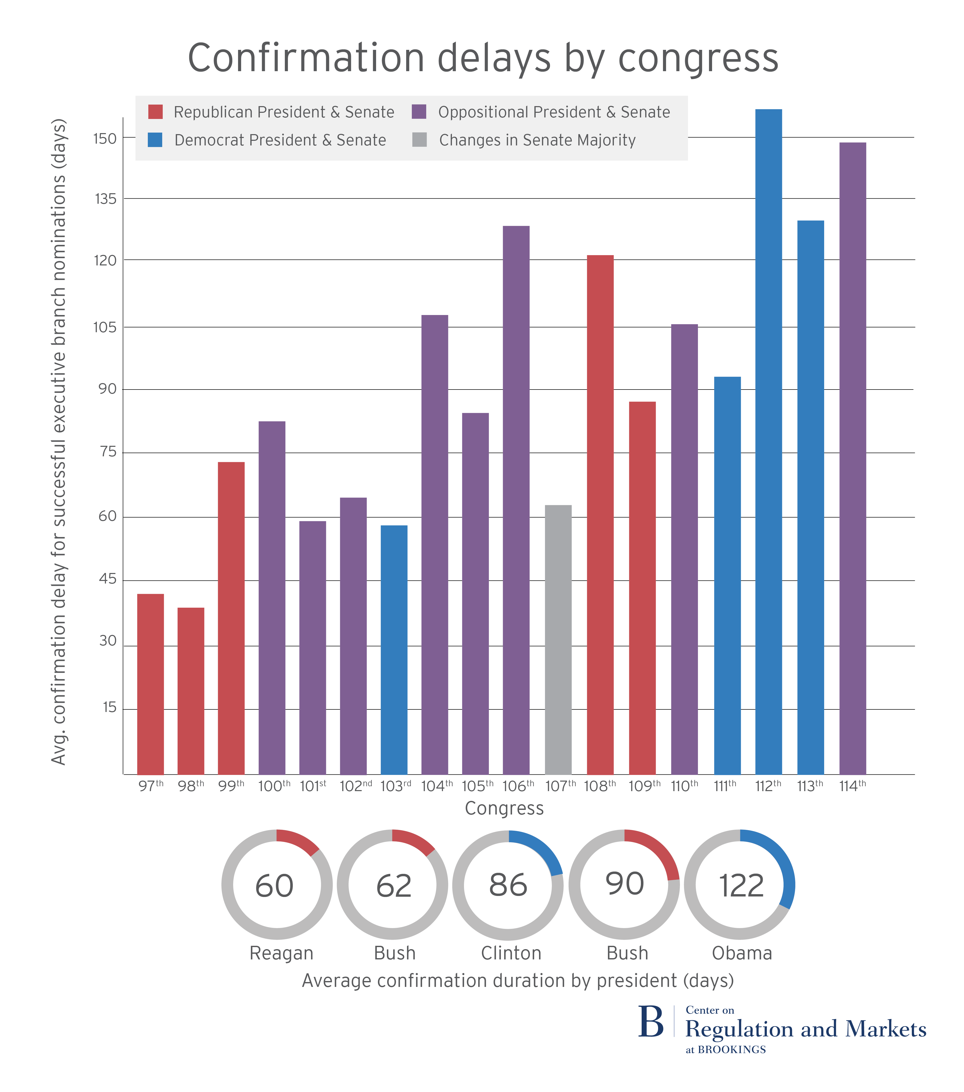 Federal Bureaucracy Chart