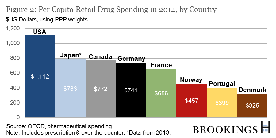 Drug Cost Comparison Chart