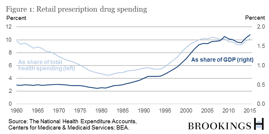 Drug Cost Comparison Chart