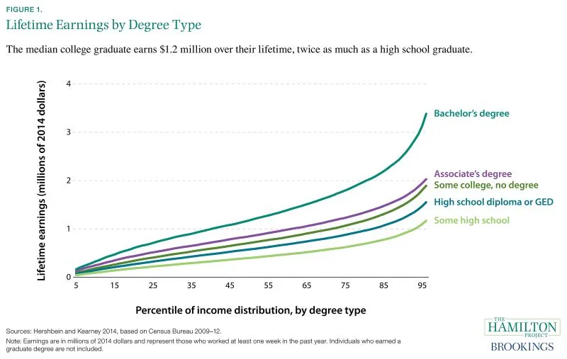 Figure 1. Lifetime Earnings by Degree Type