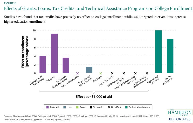 Figure 2. Effects of Grants, Loans, Tax Credits, and Technical Assistance Programs on College Enrollment