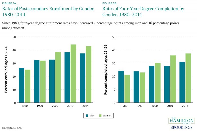 Figure 3A. Rates of Postsecondary Enrollment by Gender, 1980-2014, and Figure 3B. Rates of Four-Year Degree Completion by Gender, 1980-2014