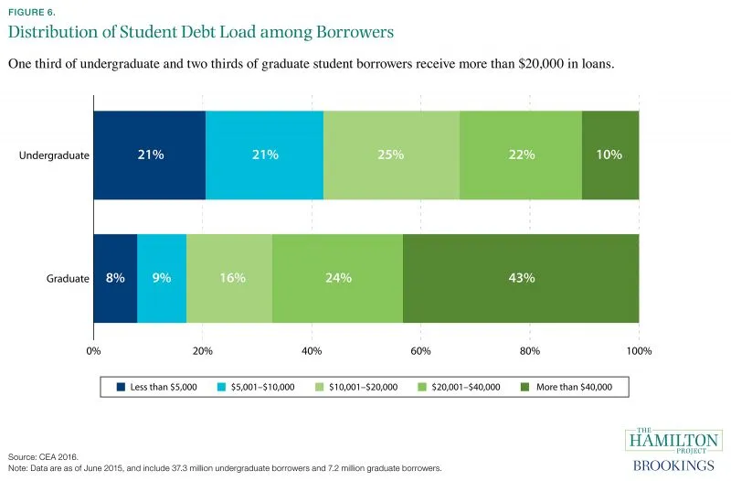 Figure 6. Distribution of Student Debt Load among Borrowers