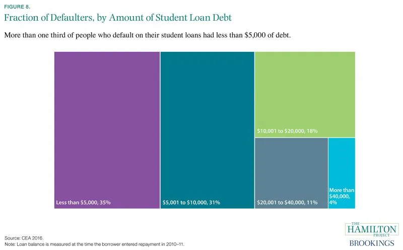 Figure 8. Fraction of Defaulters, by Amount of Student Loan Debt