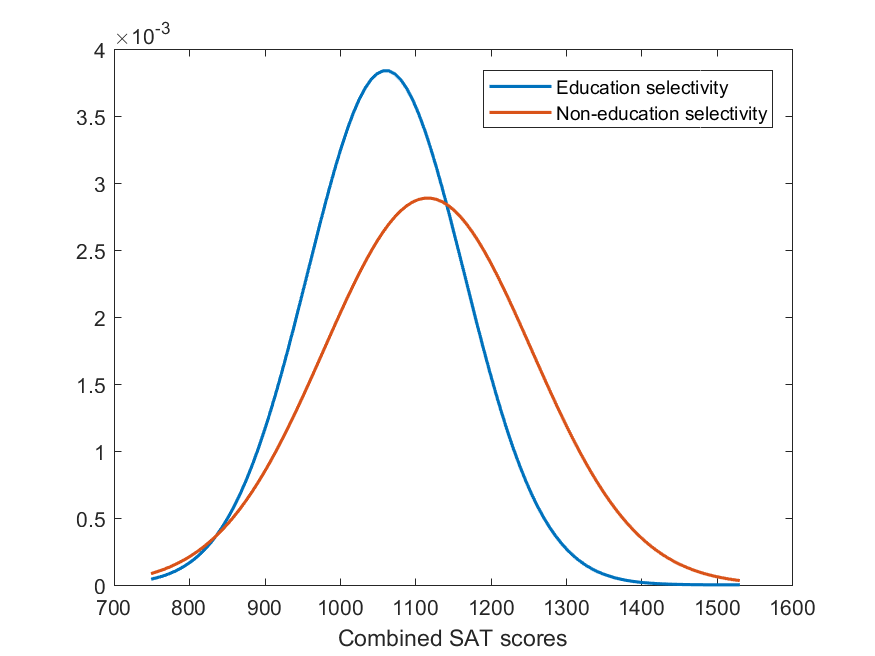 Selectivity distribution for education versus non-education