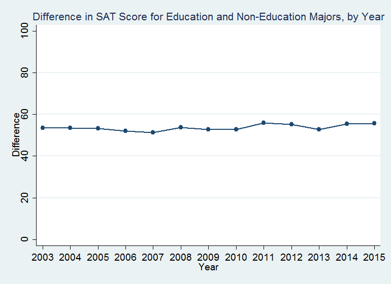 Difference in SAT score for education and non-education majors, by year