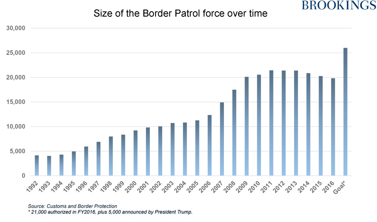 Size of US Border Patrol