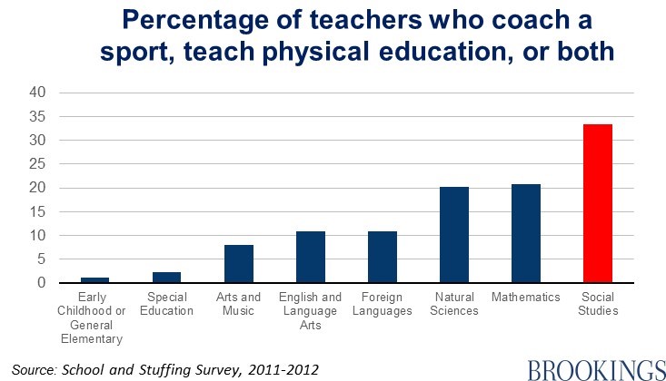 Chart showing percentage of teachers who coach sports