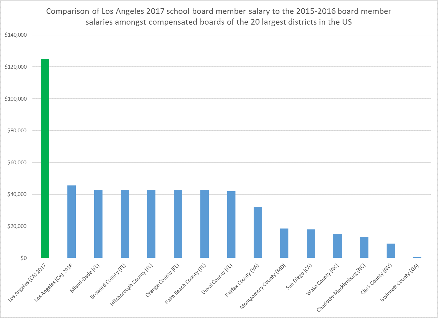 Lausd Teacher Salary Chart