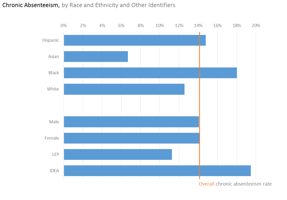 Chart: Chronic Absenteeism