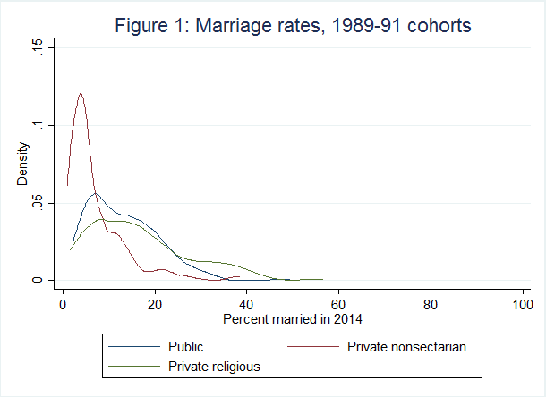 Marriage rates among the 1989-91 student cohort.