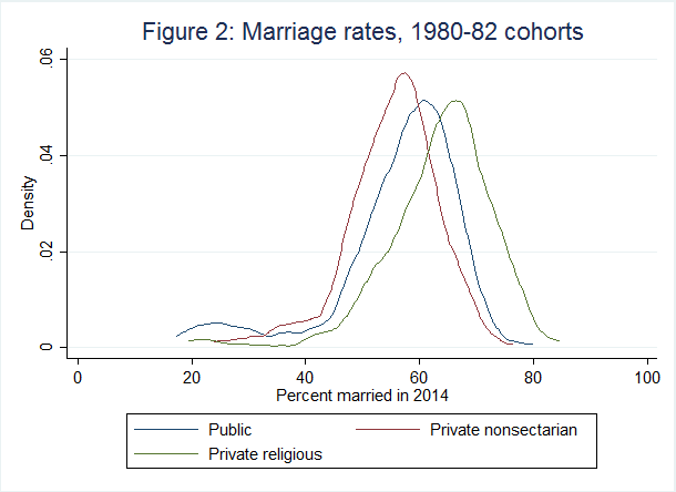 Marriage rates among the 1980-82 student cohort.