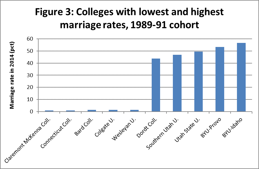 Colleges with the lowest and highest marriage rates among the 1989-91 cohort.