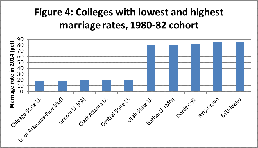 Colleges with the lowest and highest marriage rates among the 1980-82 cohort. | Source: Robert Kelchen/Data from The Equality of Opportunity Project