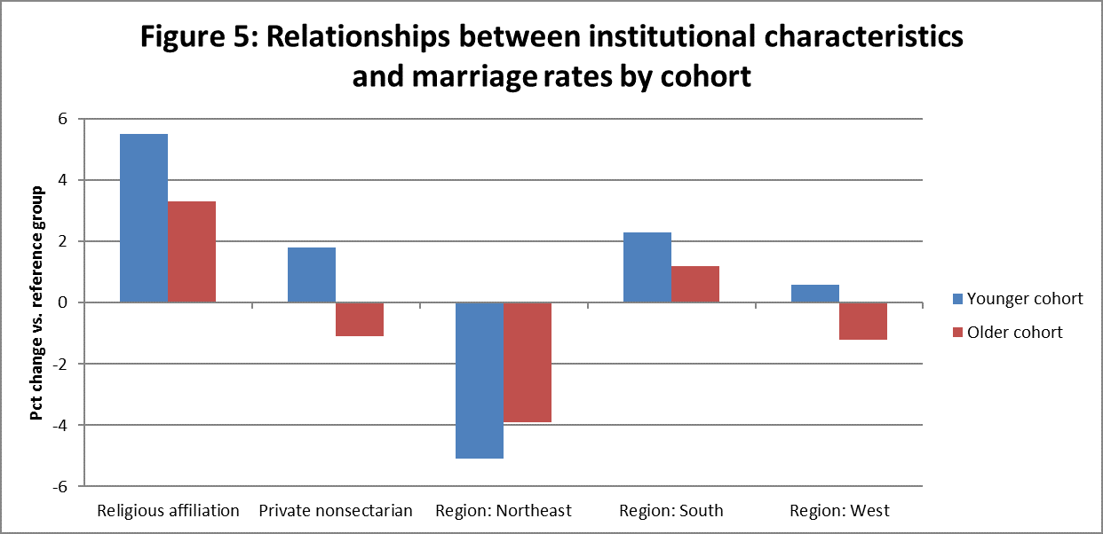 Relationships between institutional characteristics and marriage rates by cohort. | Source: Robert Kelchen/Data from The Equality of Opportunity Project