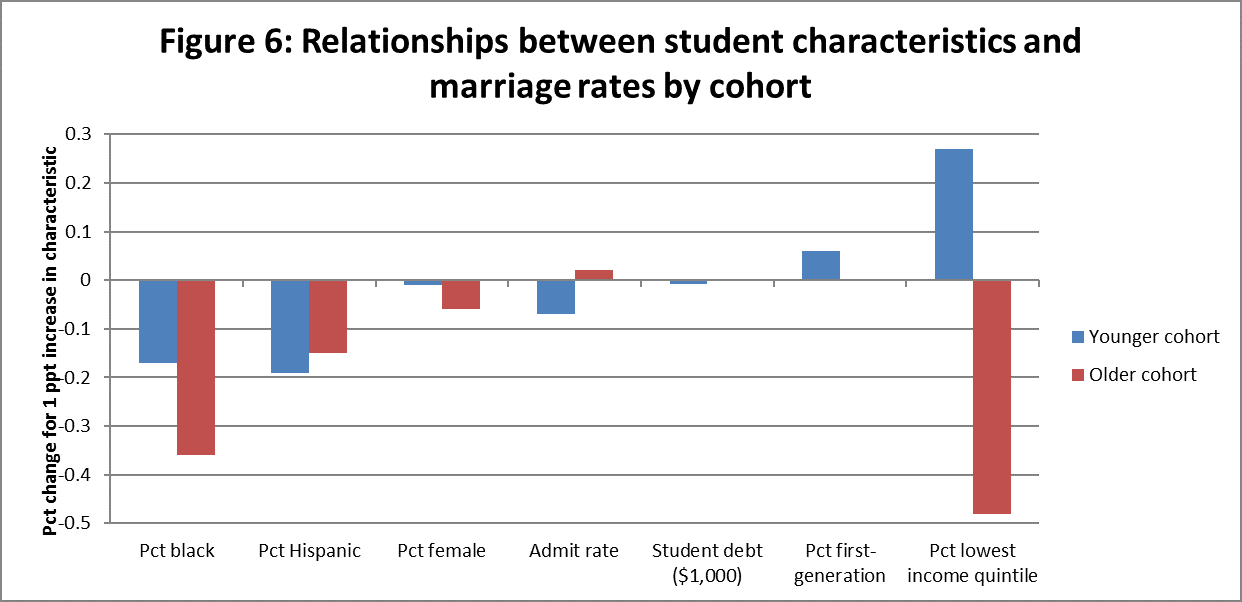 Relationships between student characteristics and marriage rates by cohort. | Source: Robert Kelchen/Data from The Equality of Opportunity Project