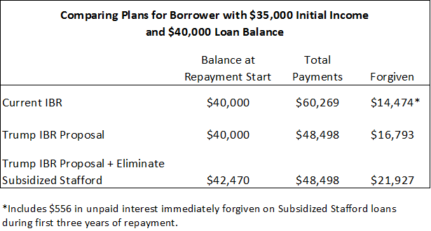 Income Based Student Loan Repayment Chart