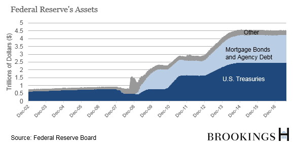 Federal Reserve Ownership Chart