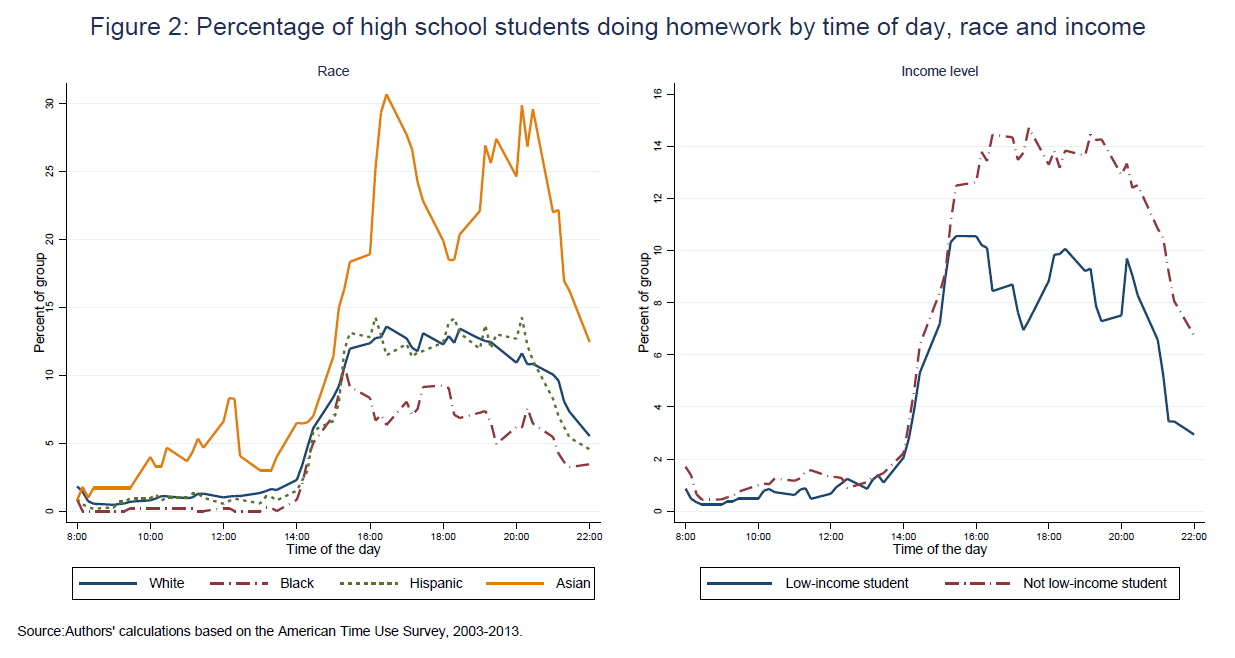 average homework time high school