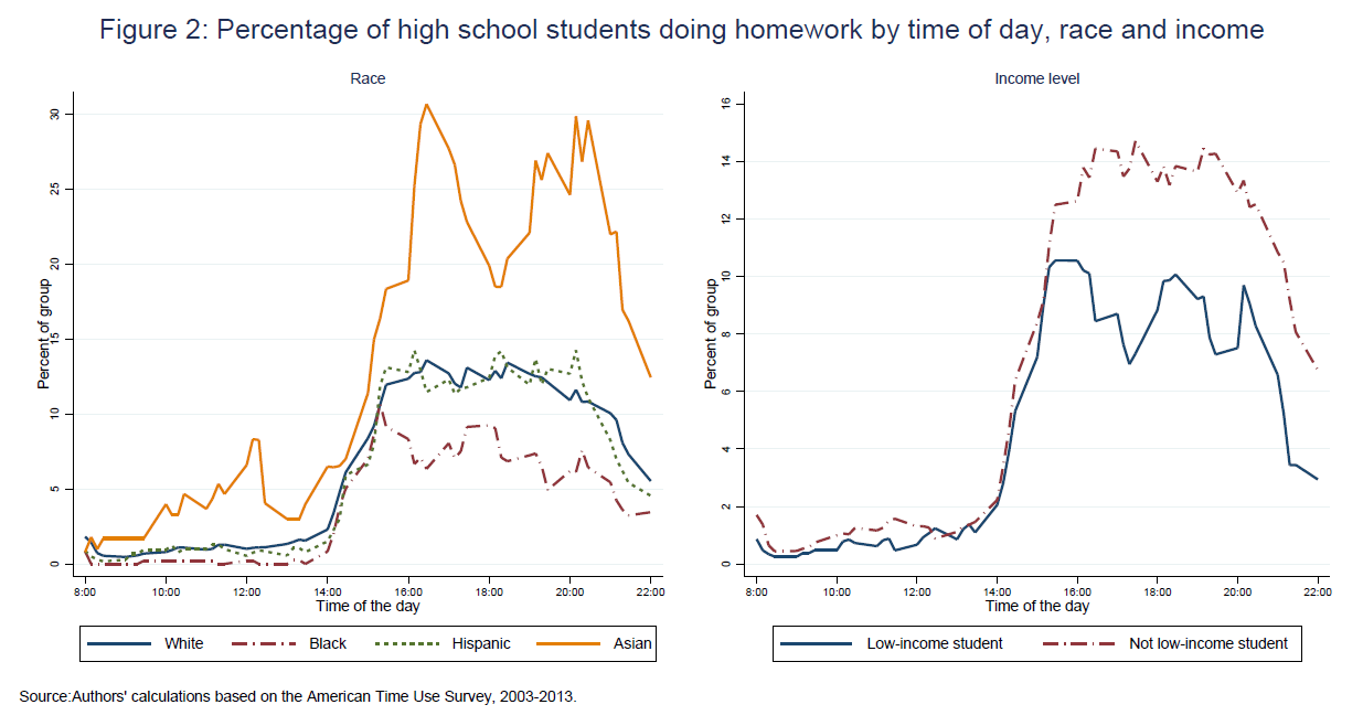 average high school homework time