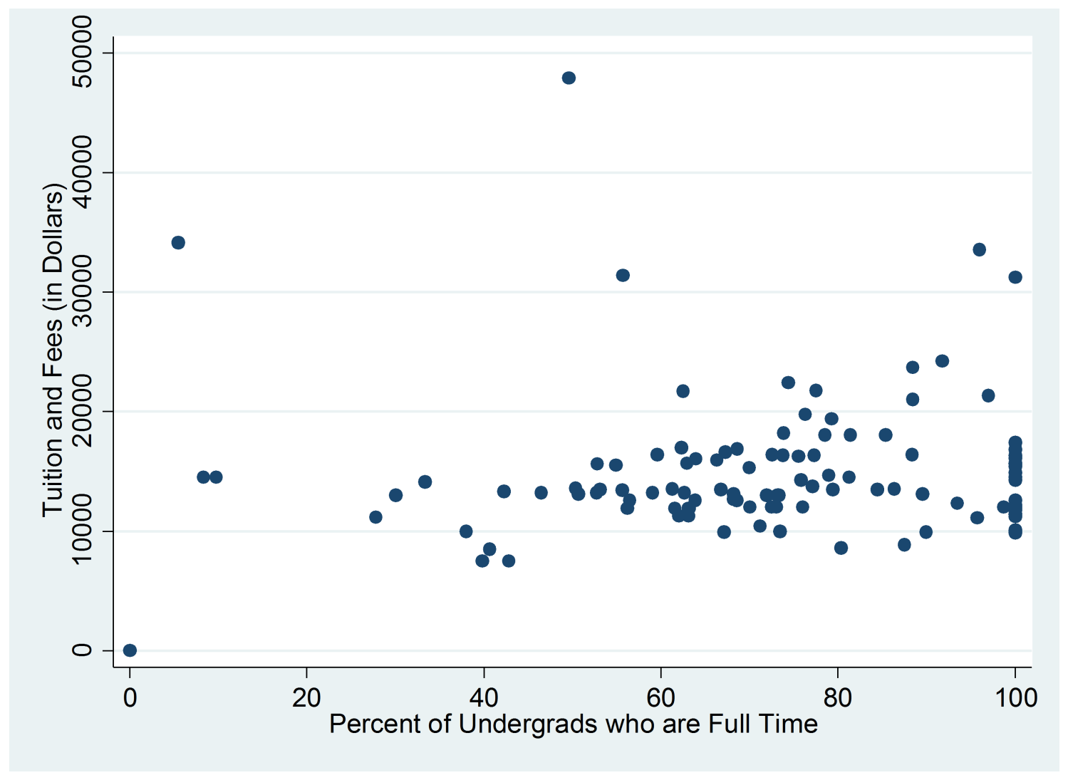 Figure 1: Tuition and fees by proportion of full-time undergraduates