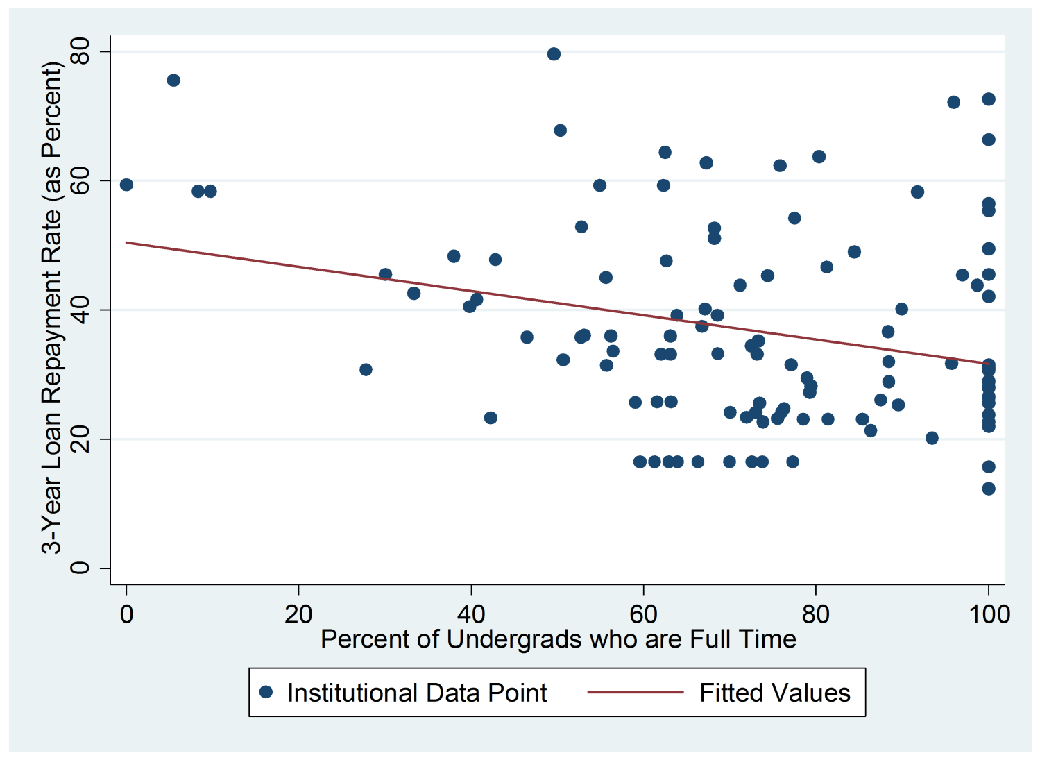 Loan repayment by proportion of undergraduates enrolled full time
