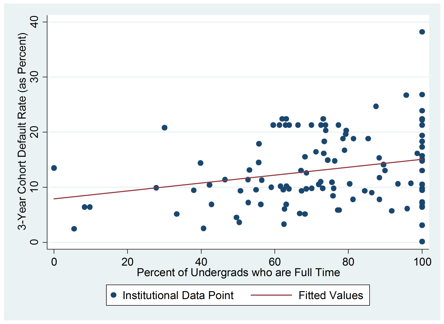 Loan repayment and cohort default rates by proportion of undergraduates enrolled full time