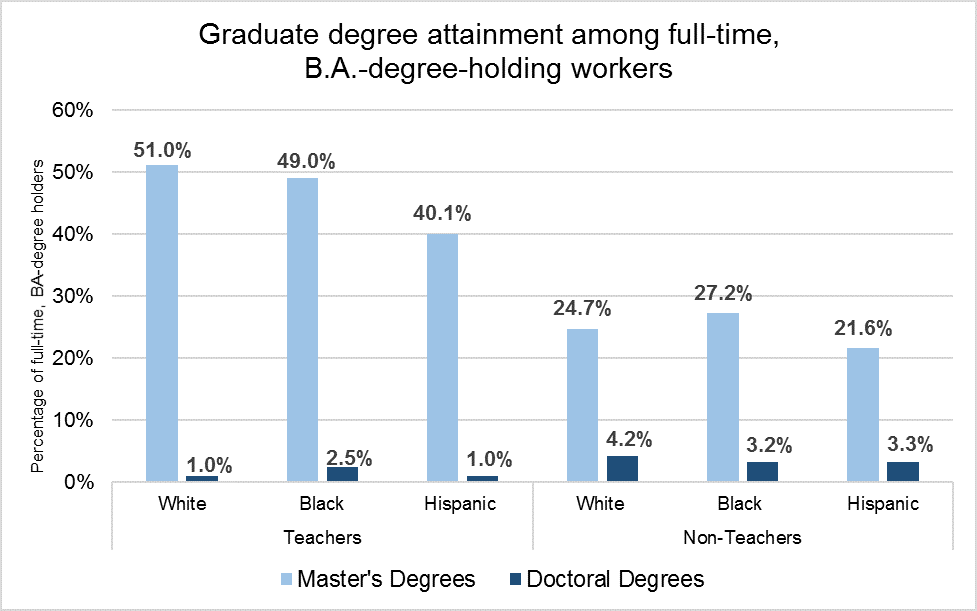 Graduate degree attainment among full-time, BA-degree-holding workers