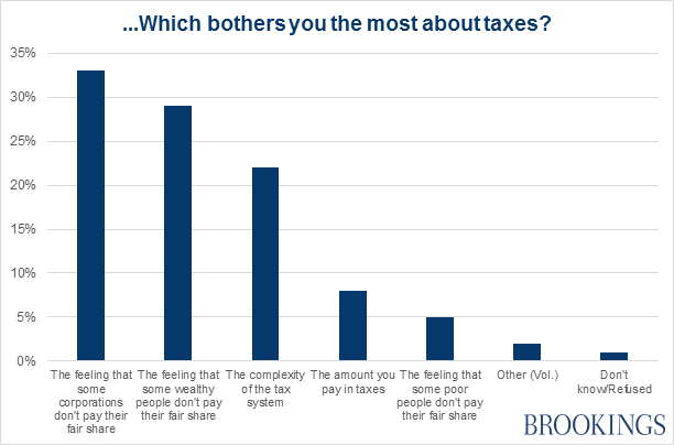 Chart: What bothers Americans about taxes.