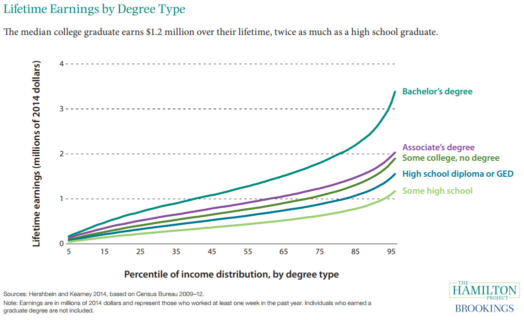 Chart: Lifetime earnings by degree type