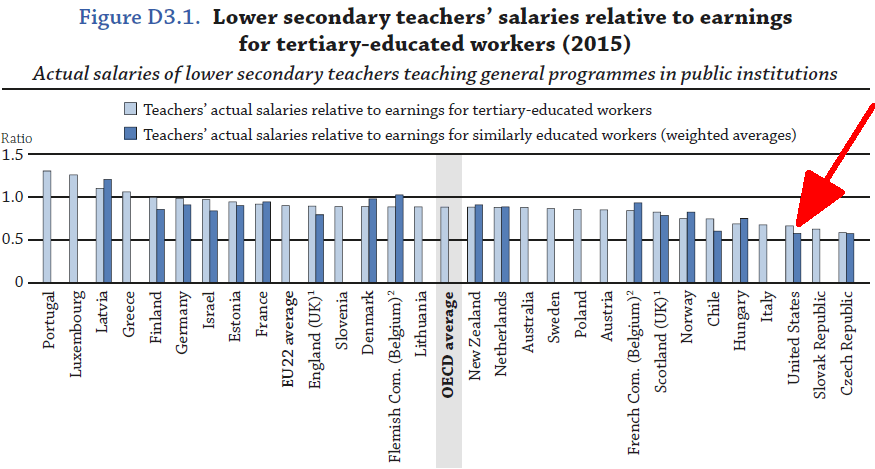 Lower secondary teachers' salaries relative to earnings for tertiary-educated workers