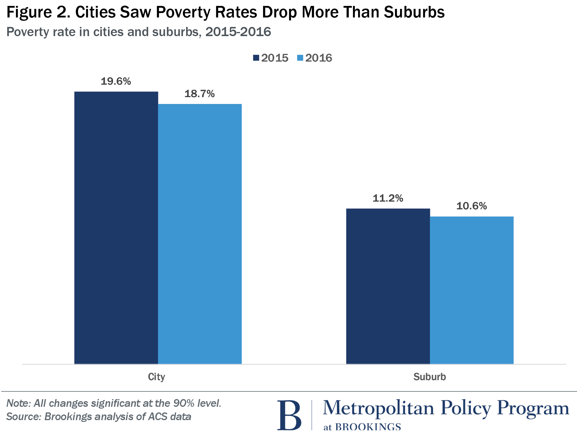 Poverty In America Chart