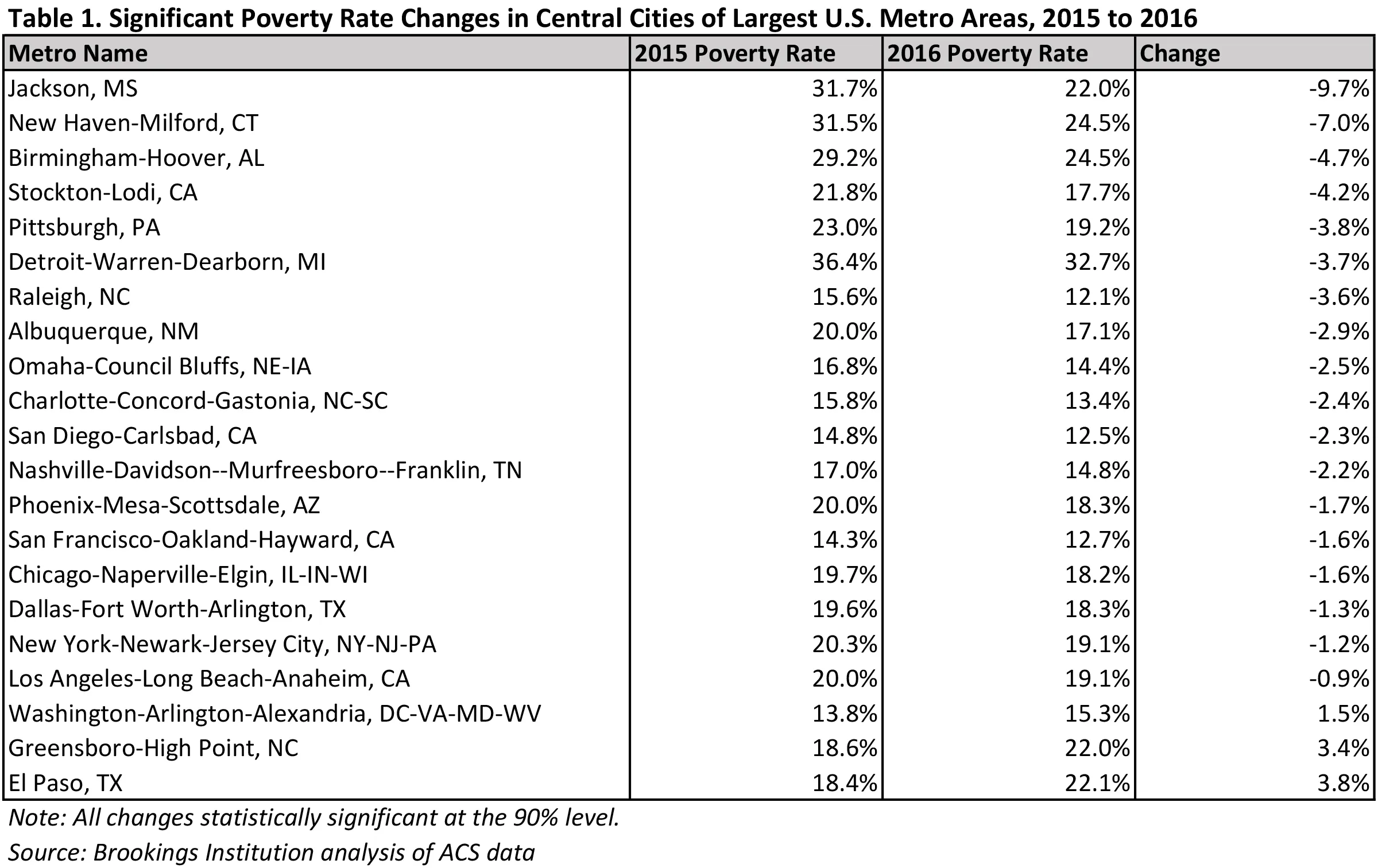 Poverty Guidelines 2017 Chart