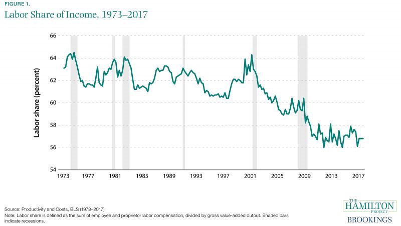 Figure 1. Labor Share of Income, 1973-2017